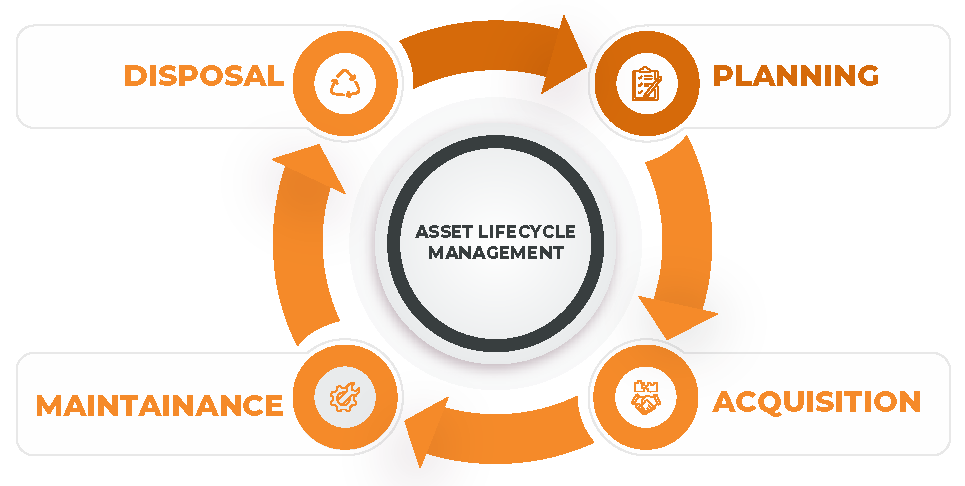 Global Asset Lifecycle Management